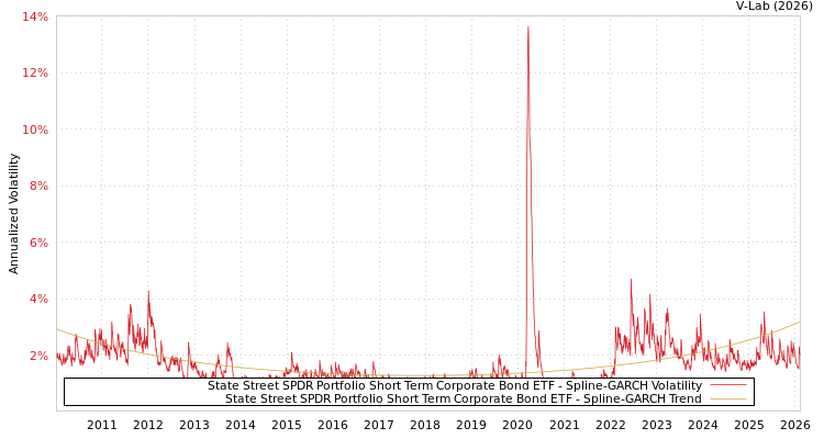 graph of State Street SPDR Portfolio Short Term Corporate Bond ETF SGARCH