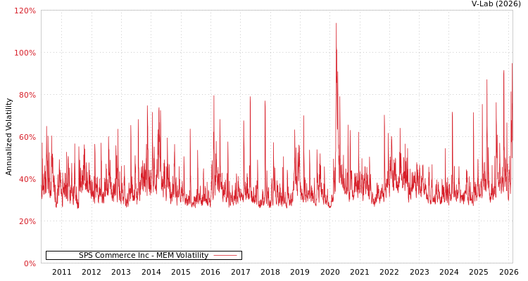 graph of SPS Commerce Inc MEM