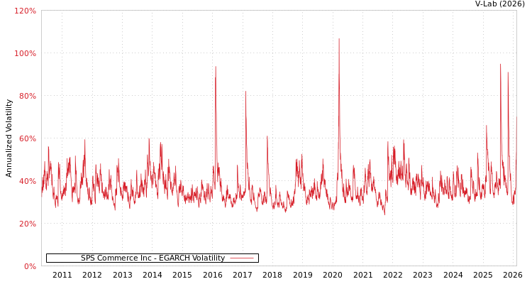 graph of SPS Commerce Inc EGARCH