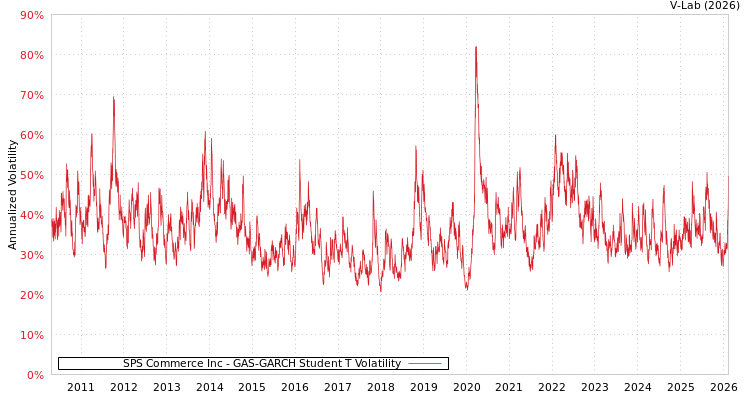 graph of SPS Commerce Inc GAS-GARCH-T