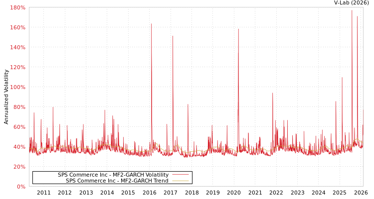 graph of SPS Commerce Inc MF2-GARCH