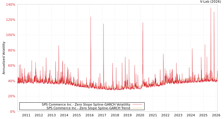 graph of SPS Commerce Inc S0GARCH