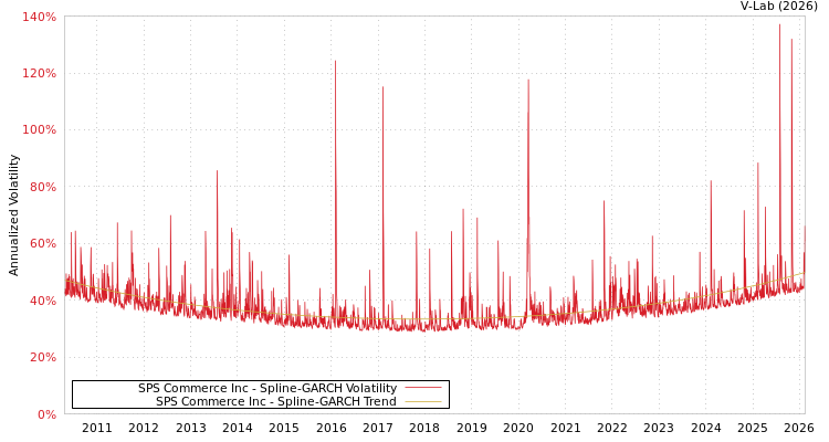 graph of SPS Commerce Inc SGARCH