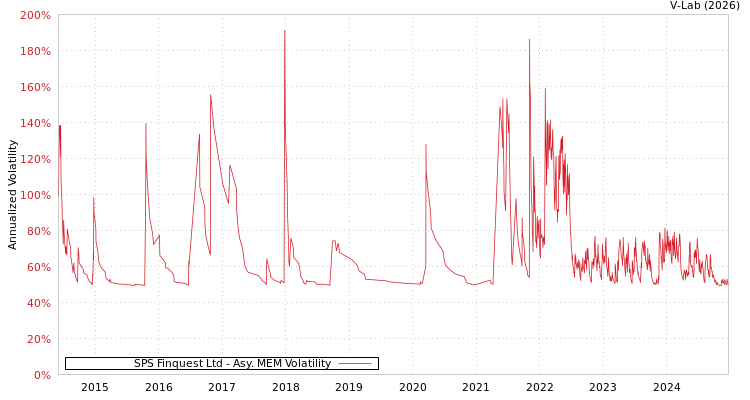 graph of SPS Finquest Ltd AMEM