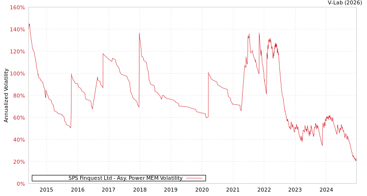 graph of SPS Finquest Ltd APMEM