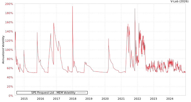 graph of SPS Finquest Ltd MEM