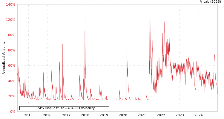 graph of SPS Finquest Ltd APARCH