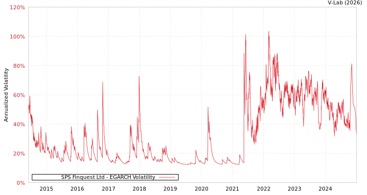 graph of SPS Finquest Ltd EGARCH