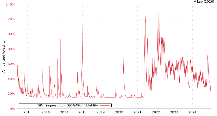 graph of SPS Finquest Ltd GJR-GARCH