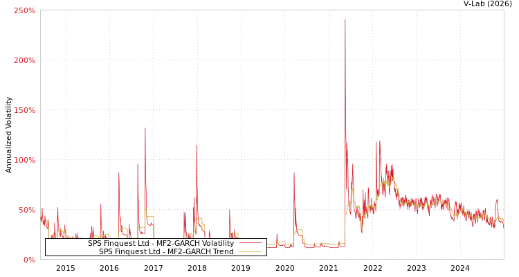 graph of SPS Finquest Ltd MF2-GARCH