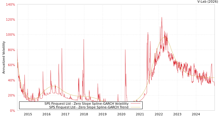 graph of SPS Finquest Ltd S0GARCH