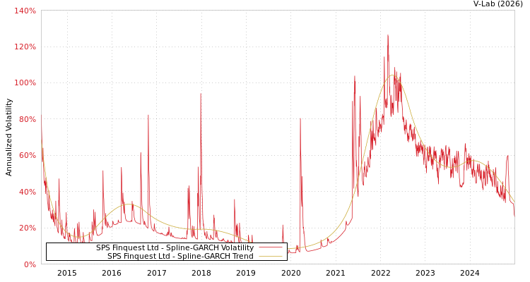 graph of SPS Finquest Ltd SGARCH