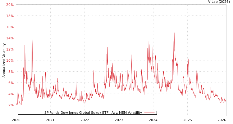 graph of SP Funds Dow Jones Global Sukuk ETF AMEM