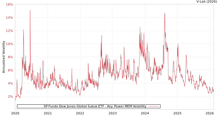 graph of SP Funds Dow Jones Global Sukuk ETF APMEM