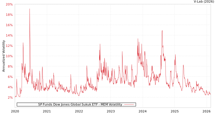 graph of SP Funds Dow Jones Global Sukuk ETF MEM