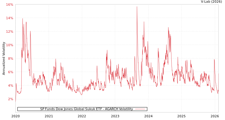 graph of SP Funds Dow Jones Global Sukuk ETF AGARCH