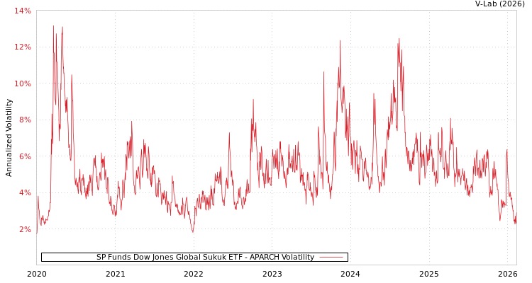 graph of SP Funds Dow Jones Global Sukuk ETF APARCH