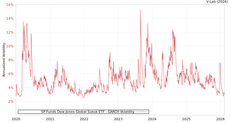 graph of SP Funds Dow Jones Global Sukuk ETF GARCH