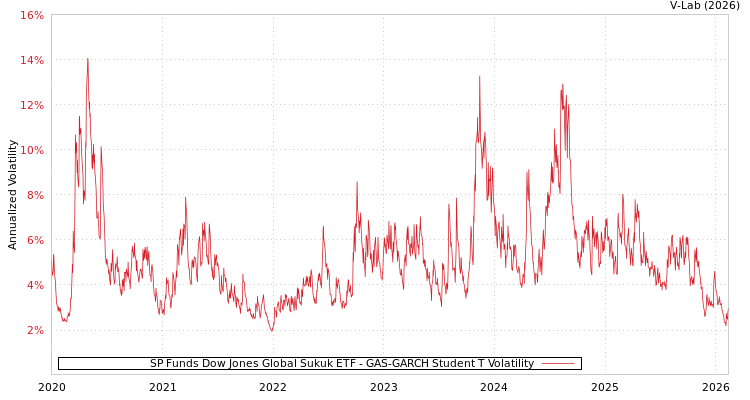 graph of SP Funds Dow Jones Global Sukuk ETF GAS-GARCH-T