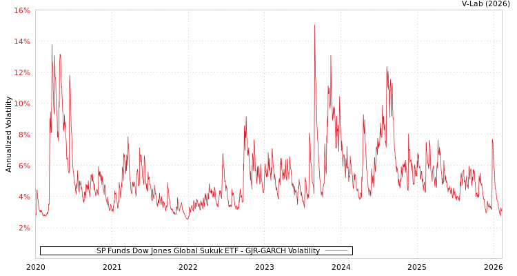 graph of SP Funds Dow Jones Global Sukuk ETF GJR-GARCH