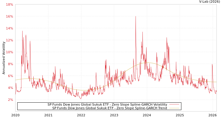 graph of SP Funds Dow Jones Global Sukuk ETF S0GARCH