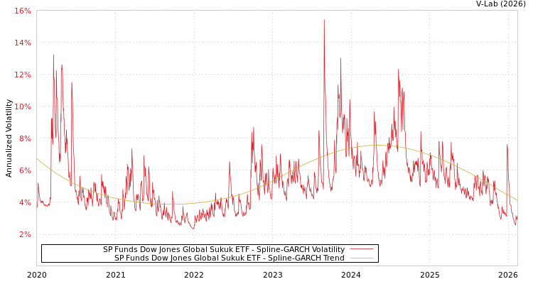 graph of SP Funds Dow Jones Global Sukuk ETF SGARCH