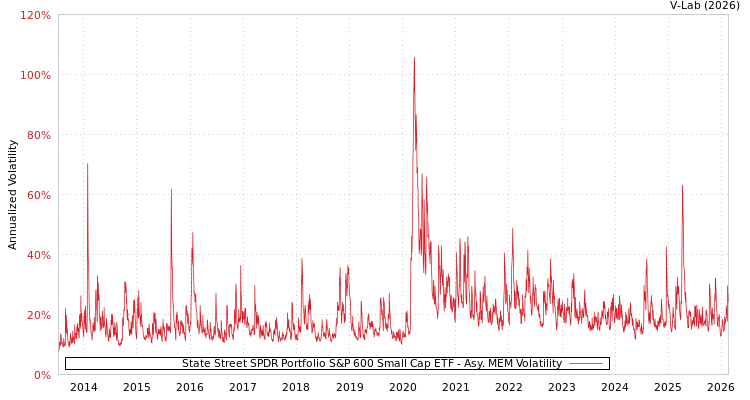 graph of State Street SPDR Portfolio S&P 600 Small Cap ETF AMEM