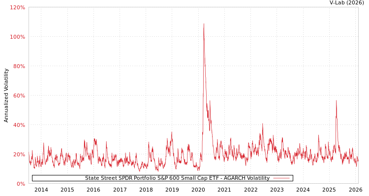 graph of State Street SPDR Portfolio S&P 600 Small Cap ETF AGARCH