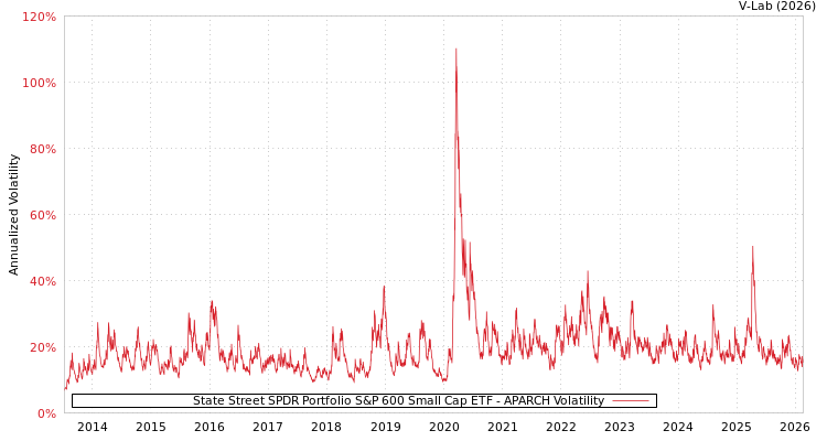 graph of State Street SPDR Portfolio S&P 600 Small Cap ETF APARCH