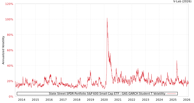 graph of State Street SPDR Portfolio S&P 600 Small Cap ETF GAS-GARCH-T