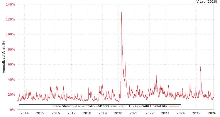 graph of State Street SPDR Portfolio S&P 600 Small Cap ETF GJR-GARCH