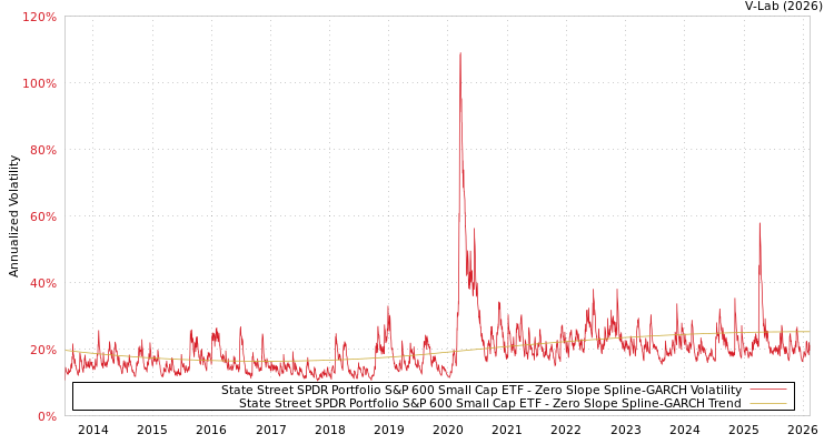 graph of State Street SPDR Portfolio S&P 600 Small Cap ETF S0GARCH