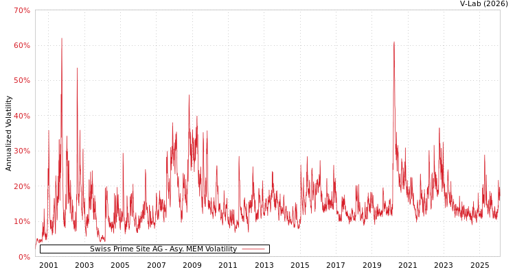 graph of Swiss Prime Site AG AMEM