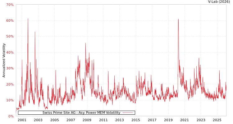 graph of Swiss Prime Site AG APMEM