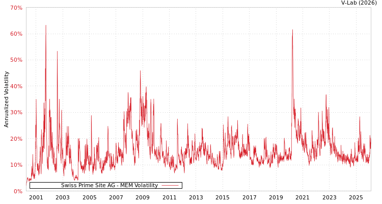 graph of Swiss Prime Site AG MEM