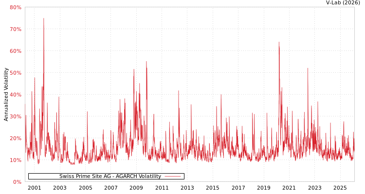 graph of Swiss Prime Site AG AGARCH