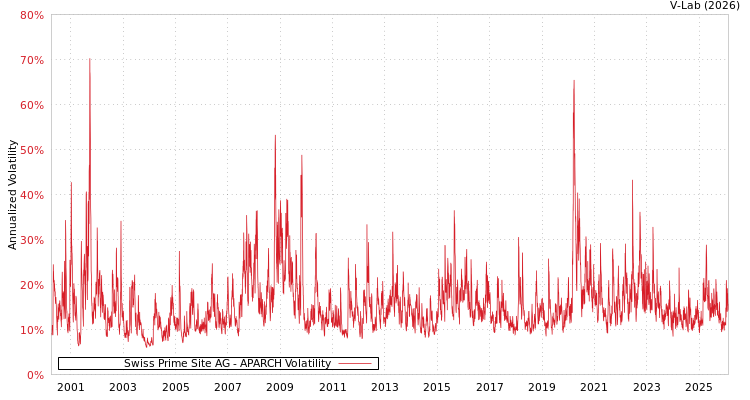 graph of Swiss Prime Site AG APARCH