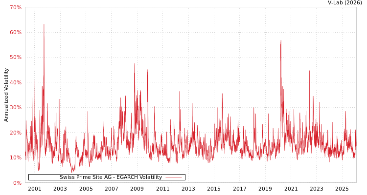 graph of Swiss Prime Site AG EGARCH
