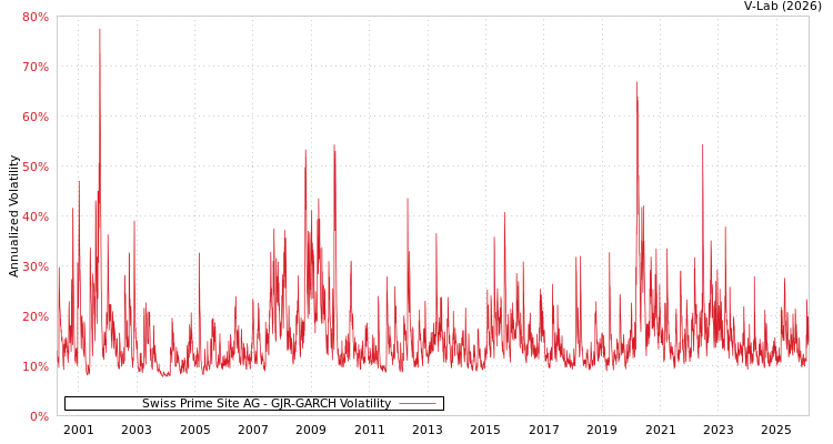 graph of Swiss Prime Site AG GJR-GARCH