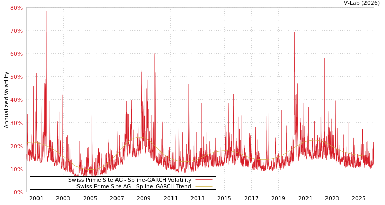 graph of Swiss Prime Site AG SGARCH
