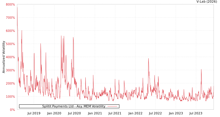 graph of Splitit Payments Ltd AMEM