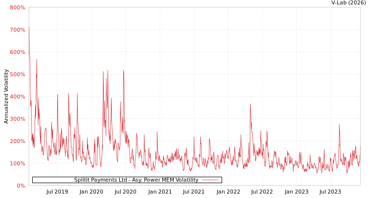graph of Splitit Payments Ltd APMEM
