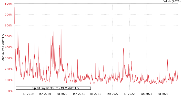 graph of Splitit Payments Ltd MEM