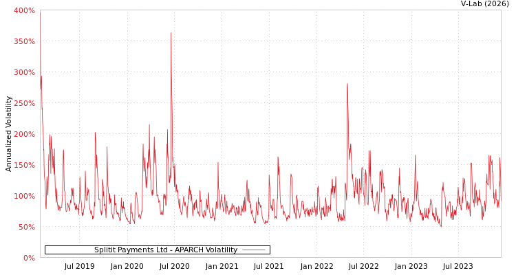 graph of Splitit Payments Ltd APARCH