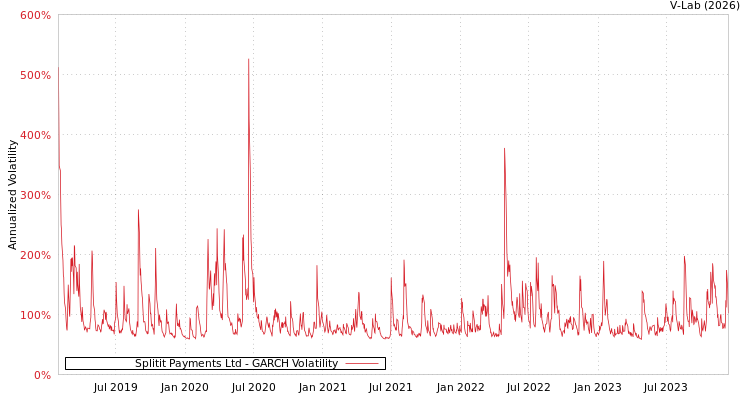graph of Splitit Payments Ltd GARCH