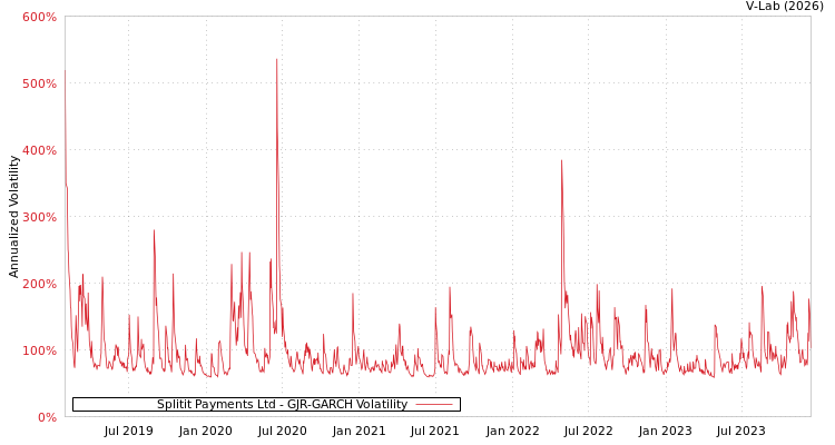 graph of Splitit Payments Ltd GJR-GARCH