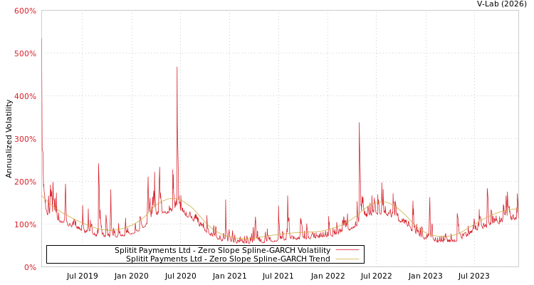 graph of Splitit Payments Ltd S0GARCH