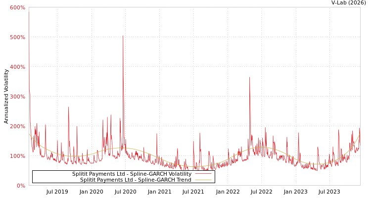 graph of Splitit Payments Ltd SGARCH