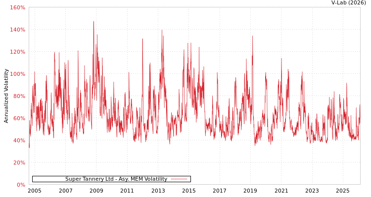 graph of Super Tannery Ltd AMEM