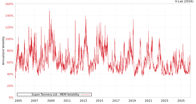 graph of Super Tannery Ltd MEM